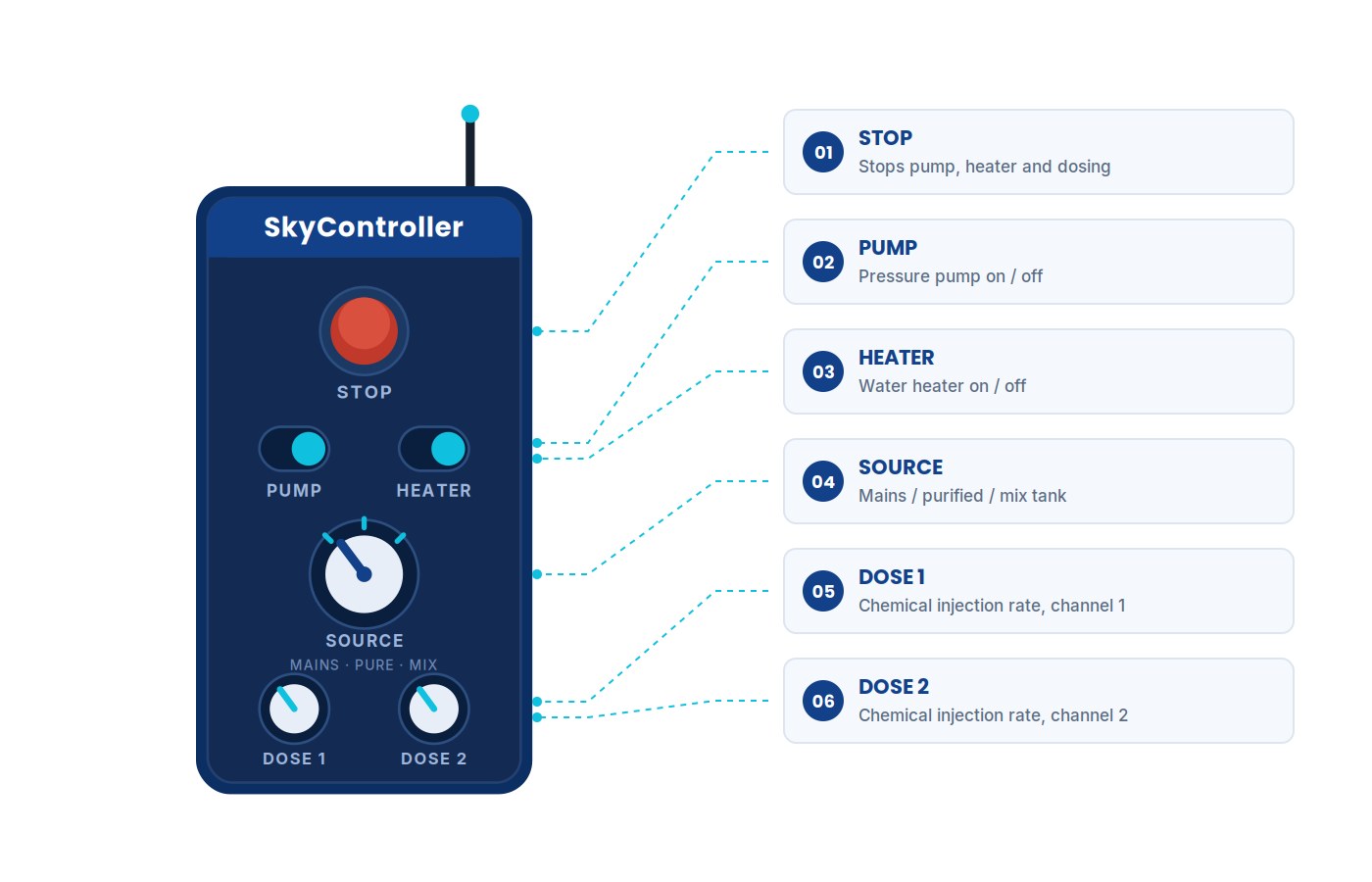 SkyControl — Ground System Remote Control | WasherDrone