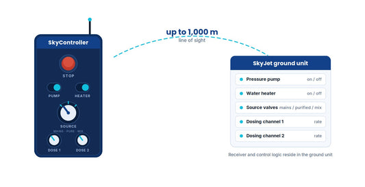 SkyControl — Ground System Remote Control | WasherDrone